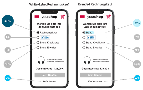 Whitelabel vs. Brand